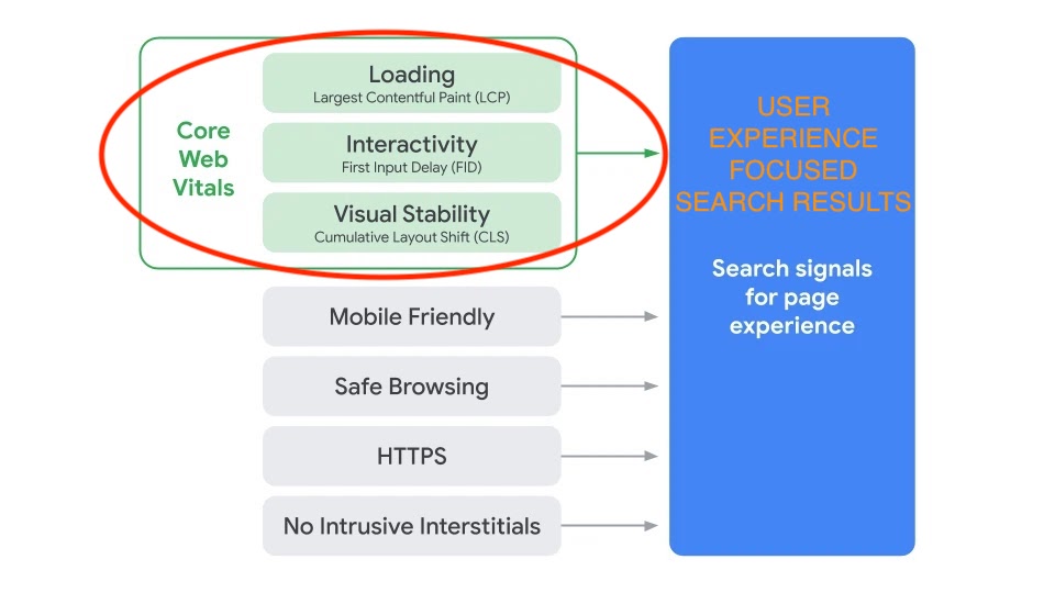 Web Vitals that influence User Experience
